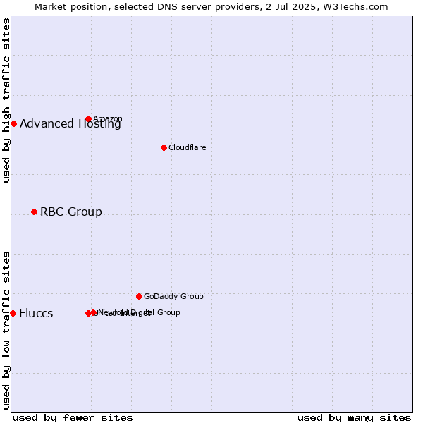 Market position of RBC Group vs. Advanced Hosting vs. Fluccs
