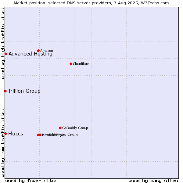 Market position of Advanced Hosting vs. Fluccs vs. Trillion Group