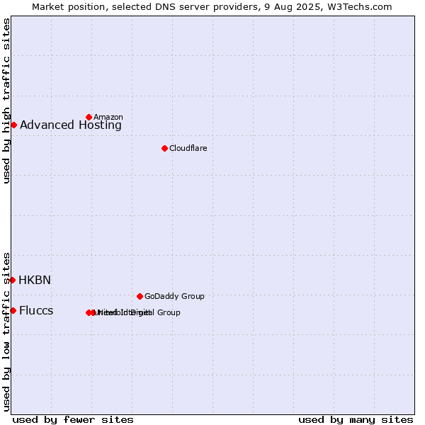 Market position of Advanced Hosting vs. Fluccs vs. HKBN