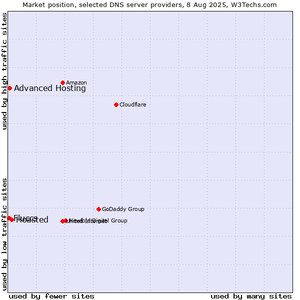 Market position of Hoasted vs. Advanced Hosting vs. Fluccs
