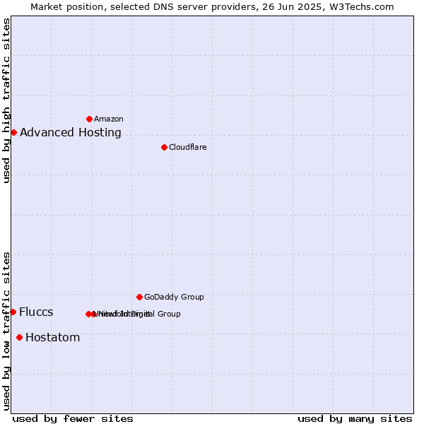 Market position of Hostatom vs. Advanced Hosting vs. Fluccs