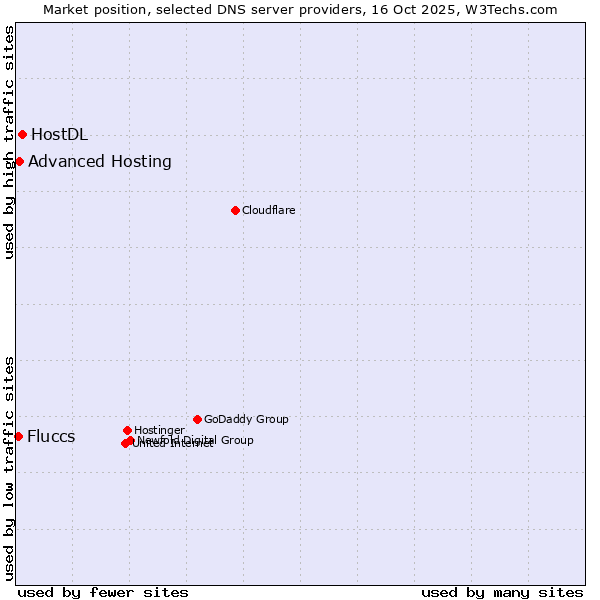 Market position of HostDL vs. Advanced Hosting vs. Fluccs