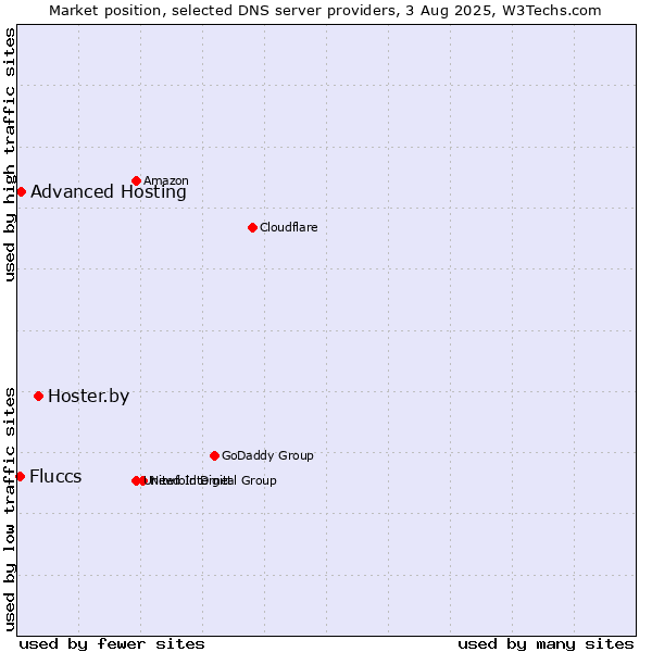 Market position of Hoster.by vs. Advanced Hosting vs. Fluccs