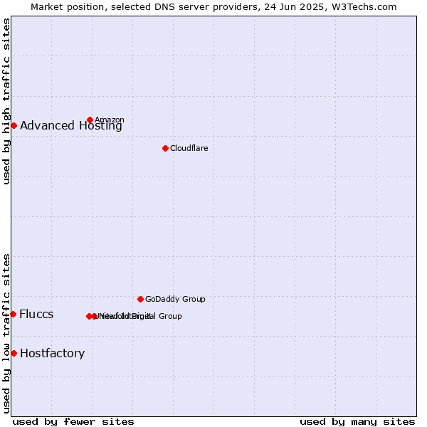 Market position of Hostfactory vs. Advanced Hosting vs. Fluccs