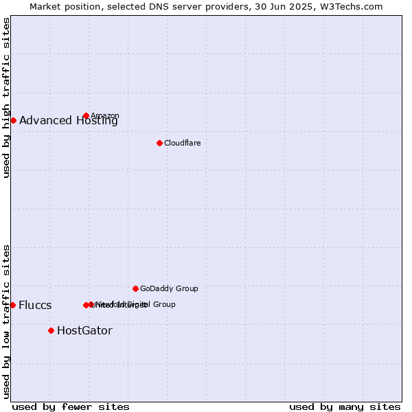 Market position of HostGator vs. Advanced Hosting vs. Fluccs