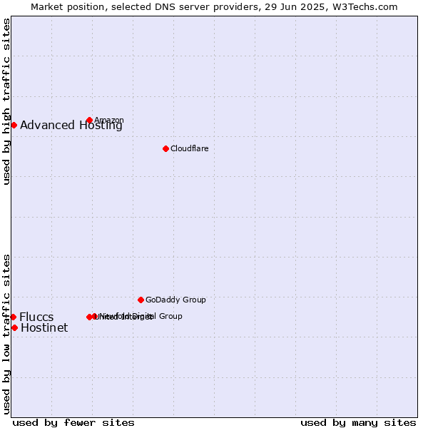Market position of Hostinet vs. Advanced Hosting vs. Fluccs