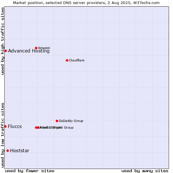 Market position of Hoststar vs. Advanced Hosting vs. Fluccs