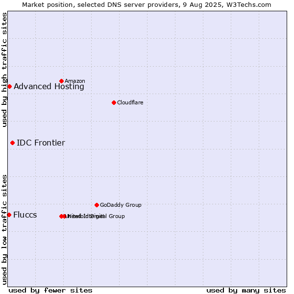 Market position of IDC Frontier vs. Advanced Hosting vs. Fluccs