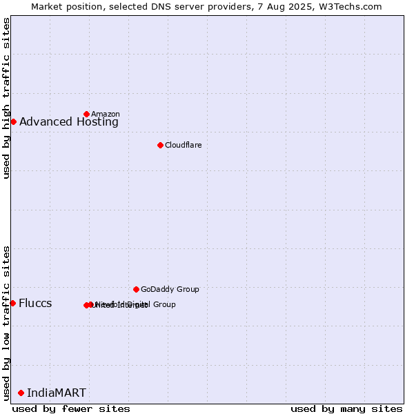 Market position of IndiaMART vs. Advanced Hosting vs. Fluccs