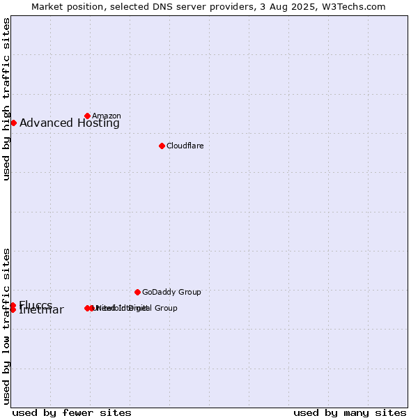 Market position of Advanced Hosting vs. Fluccs vs. Inetmar