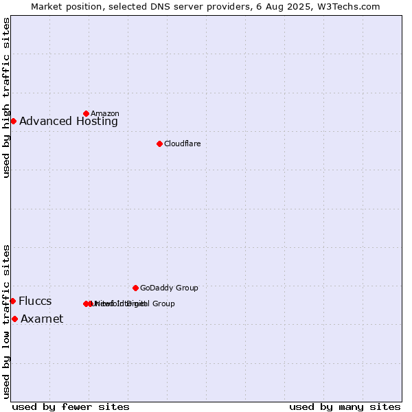 Market position of Axarnet vs. Advanced Hosting vs. Fluccs