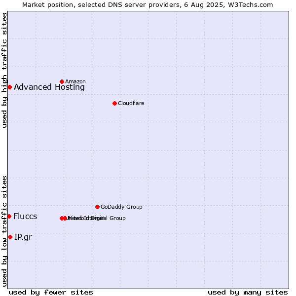 Market position of IP.gr vs. Advanced Hosting vs. Fluccs