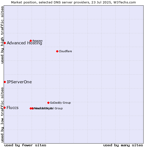 Market position of Advanced Hosting vs. IPServerOne vs. Fluccs