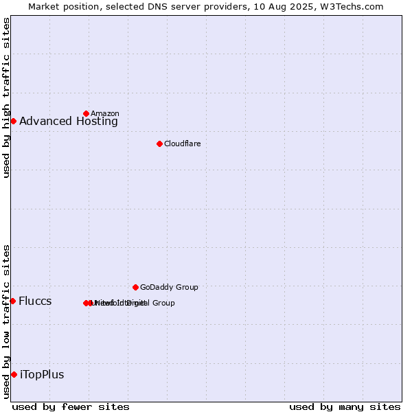 Market position of iTopPlus vs. Advanced Hosting vs. Fluccs