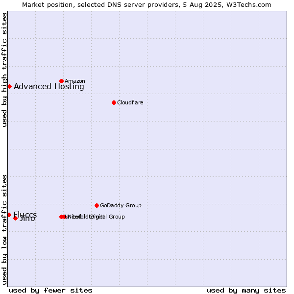 Market position of Jino vs. Advanced Hosting vs. Fluccs