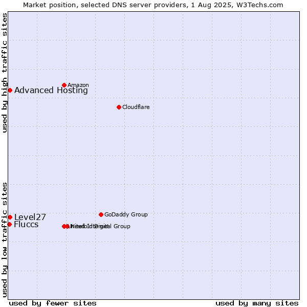 Market position of Level27 vs. Advanced Hosting vs. Fluccs