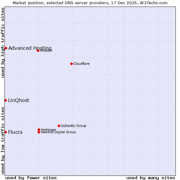 Market position of Advanced Hosting vs. Fluccs vs. LinQhost