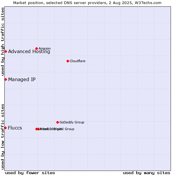 Market position of Advanced Hosting vs. Managed IP vs. Fluccs