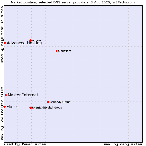 Market position of Master Internet vs. Advanced Hosting vs. Fluccs