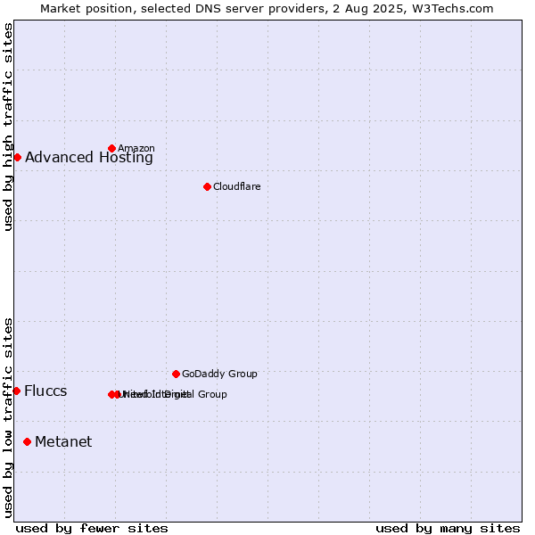 Market position of Metanet vs. Advanced Hosting vs. Fluccs