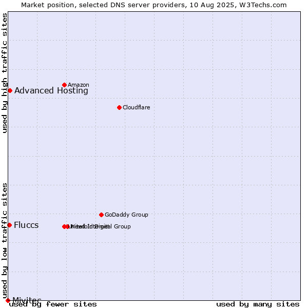 Market position of Advanced Hosting vs. Fluccs vs. Mivitec