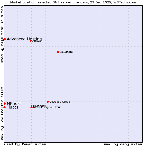 Market position of MKhost vs. Advanced Hosting vs. Fluccs
