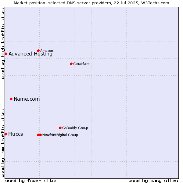 Market position of Name.com vs. Advanced Hosting vs. Fluccs