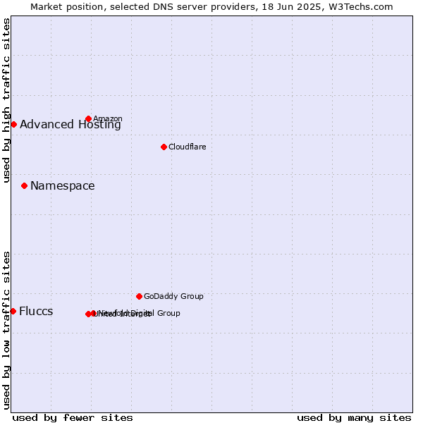 Market position of Namespace vs. Advanced Hosting vs. Fluccs