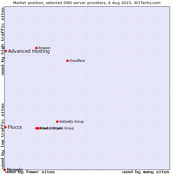 Market position of Advanced Hosting vs. Fluccs vs. Nanelo