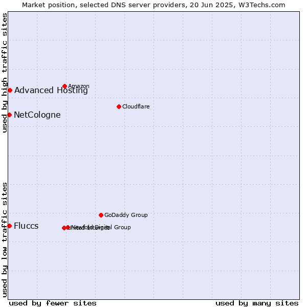 Market position of Advanced Hosting vs. NetCologne vs. Fluccs