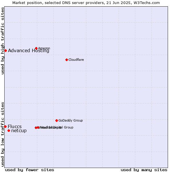 Market position of netcup vs. Advanced Hosting vs. Fluccs