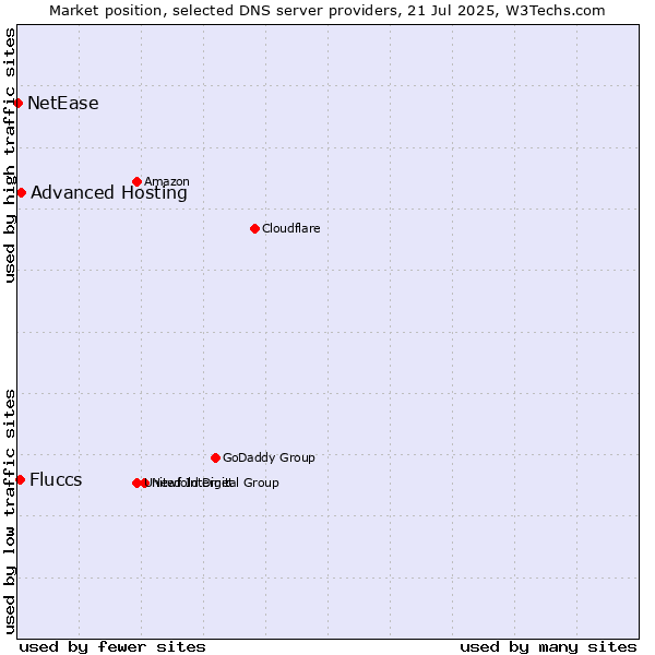 Market position of Advanced Hosting vs. Fluccs vs. NetEase