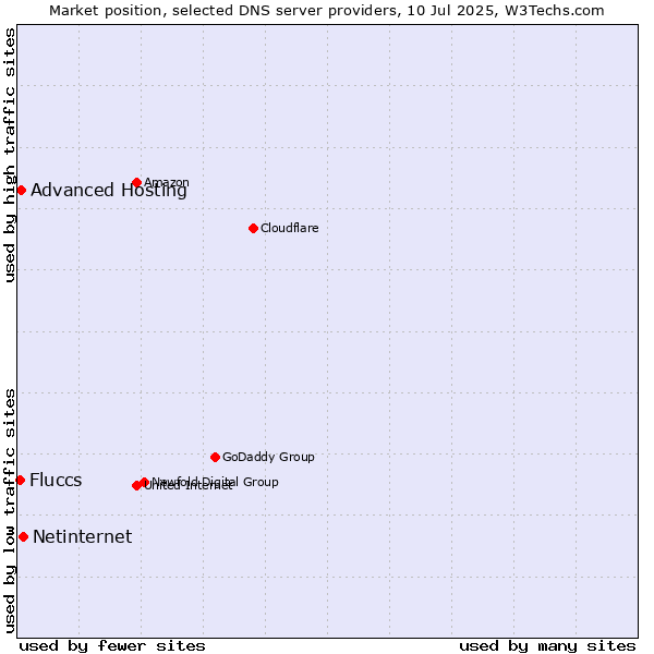 Market position of Netinternet vs. Advanced Hosting vs. Fluccs