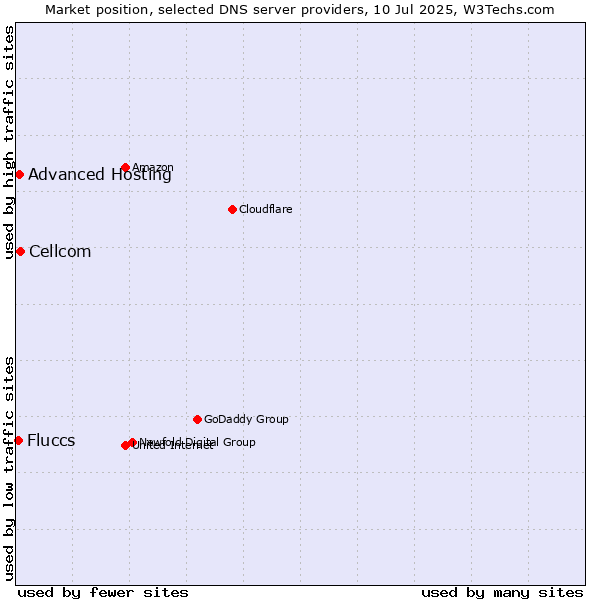 Market position of Cellcom vs. Advanced Hosting vs. Fluccs