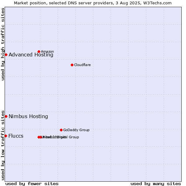 Market position of Advanced Hosting vs. Nimbus Hosting vs. Fluccs
