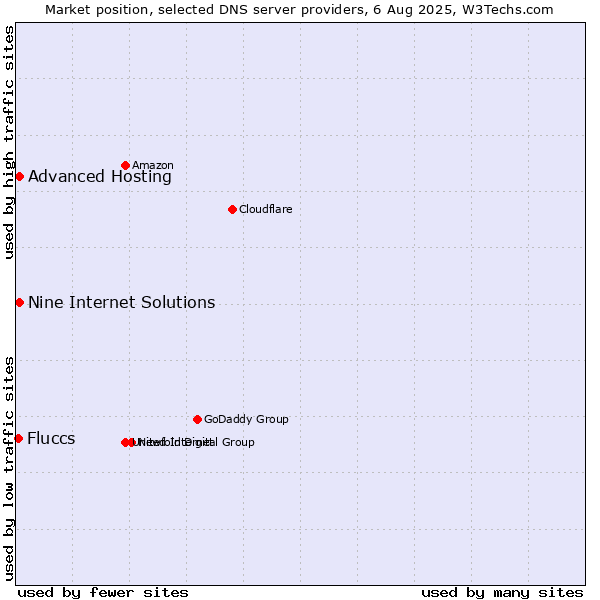 Market position of Nine Internet Solutions vs. Advanced Hosting vs. Fluccs