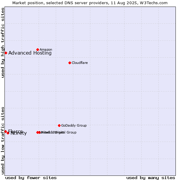 Market position of Ntirety vs. Advanced Hosting vs. Fluccs