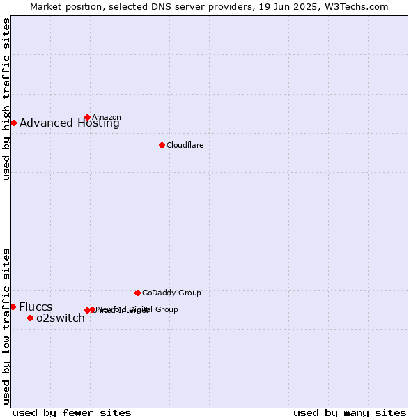 Market position of o2switch vs. Advanced Hosting vs. Fluccs