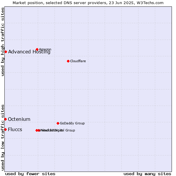Market position of Advanced Hosting vs. Fluccs vs. Octenium
