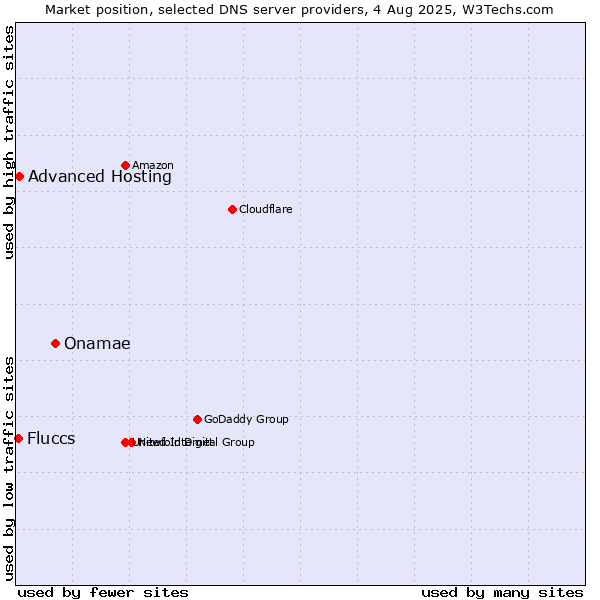 Market position of Onamae vs. Advanced Hosting vs. Fluccs