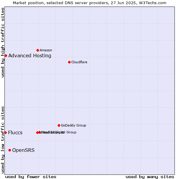 Market position of OpenSRS vs. Advanced Hosting vs. Fluccs