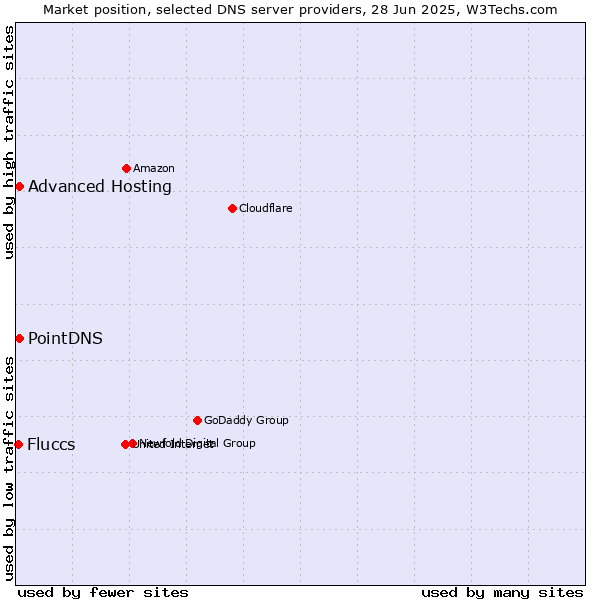 Market position of PointDNS vs. Advanced Hosting vs. Fluccs