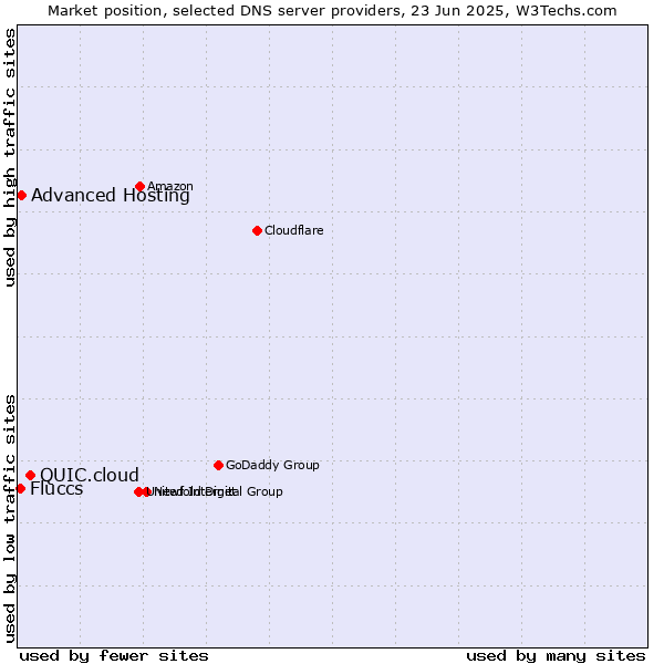 Market position of QUIC.cloud vs. Advanced Hosting vs. Fluccs
