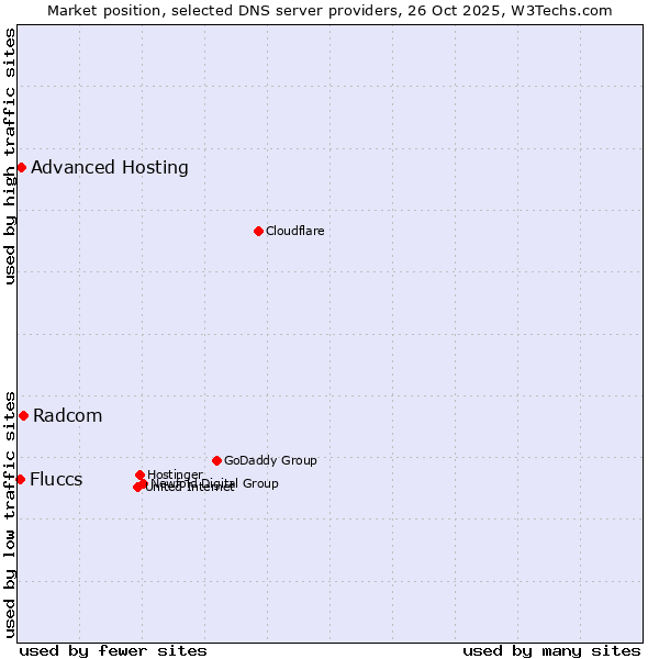 Market position of Radcom vs. Advanced Hosting vs. Fluccs