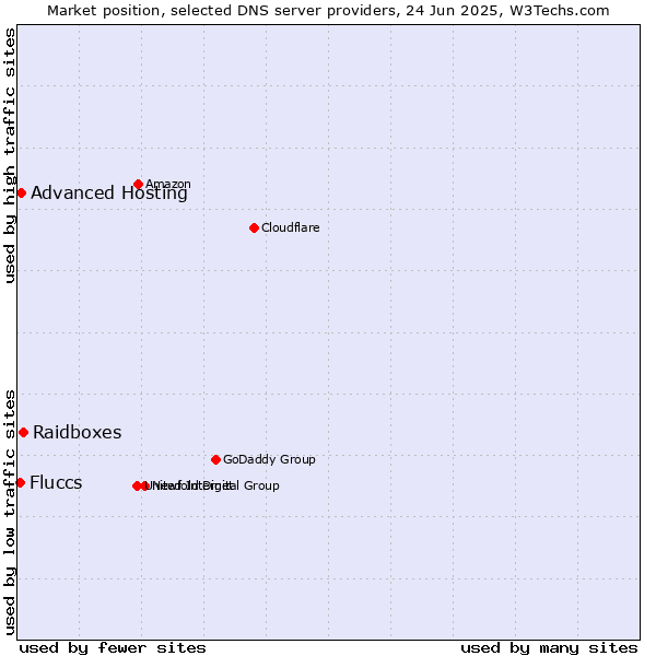 Market position of Raidboxes vs. Advanced Hosting vs. Fluccs