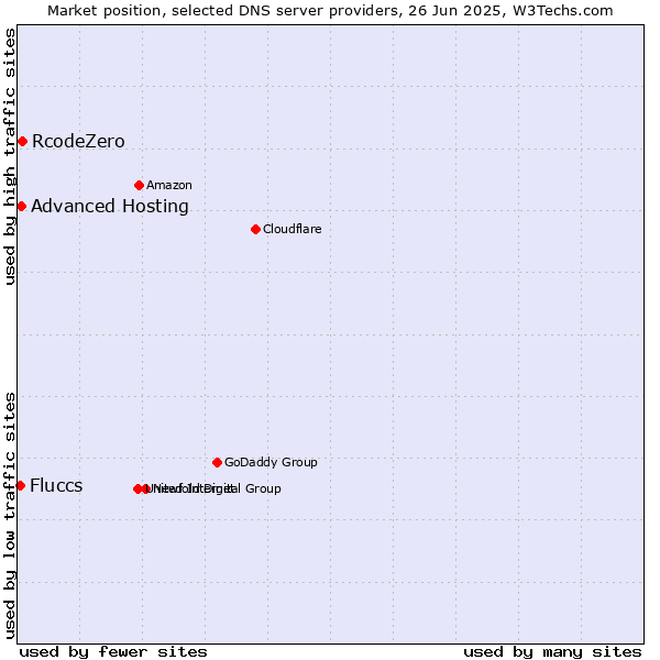 Market position of RcodeZero vs. Advanced Hosting vs. Fluccs