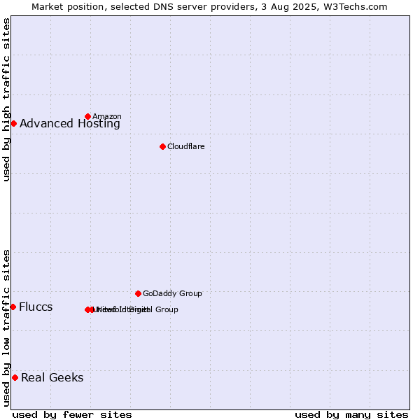 Market position of Real Geeks vs. Advanced Hosting vs. Fluccs
