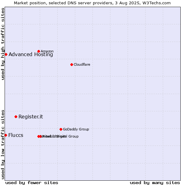 Market position of Register.it vs. Advanced Hosting vs. Fluccs