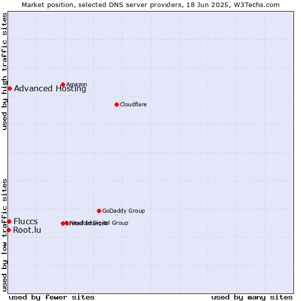 Market position of Advanced Hosting vs. Fluccs vs. Root.lu