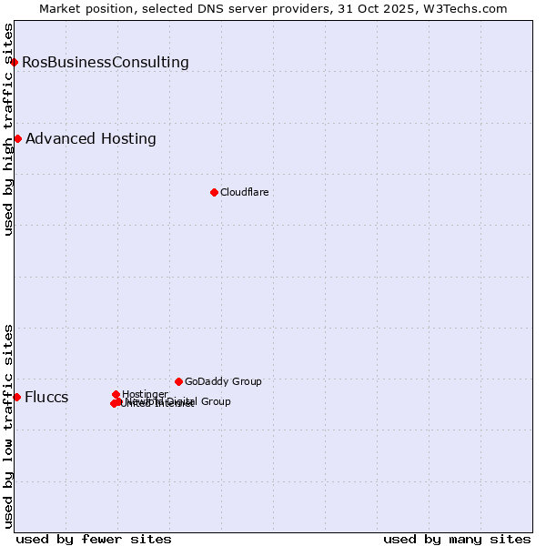 Market position of Advanced Hosting vs. Fluccs vs. RosBusinessConsulting